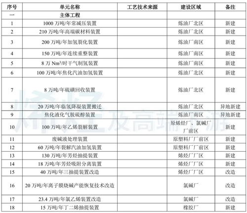 總投資近245億元，山東再啟百萬噸乙烯項目，夯實實業根基