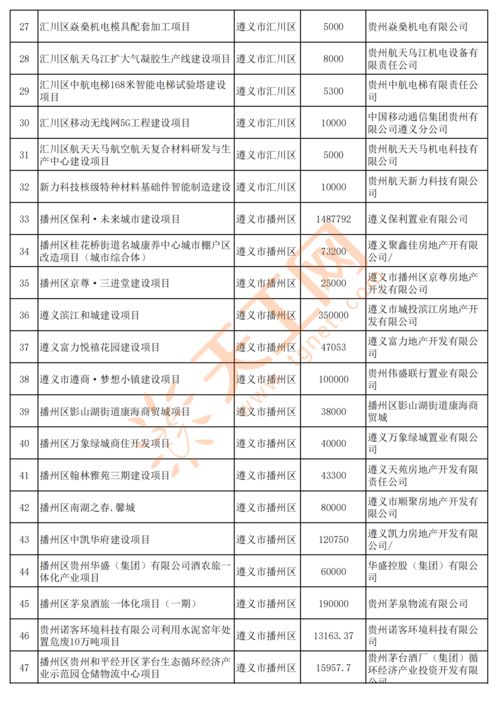 貴州省2022年重點民間投資項目 創新驅動發展，2500個項目共繪新篇章